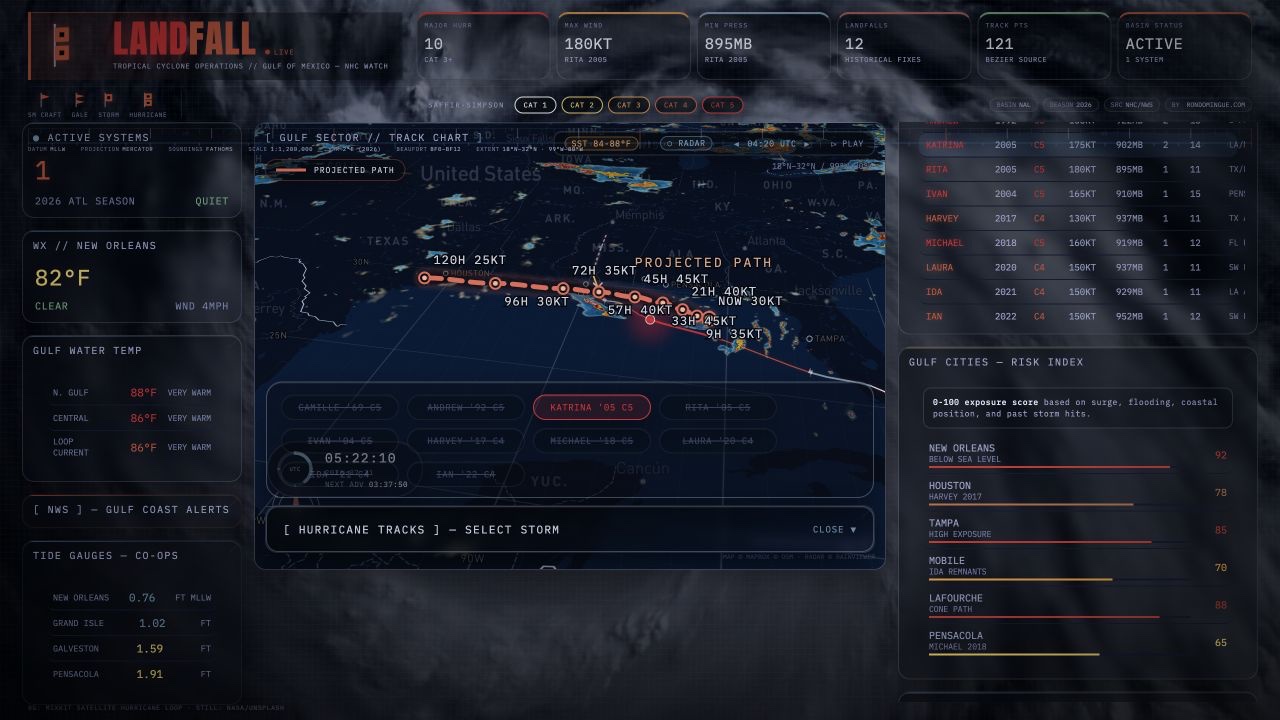 Landfall hurricane record and Gulf cities risk index
