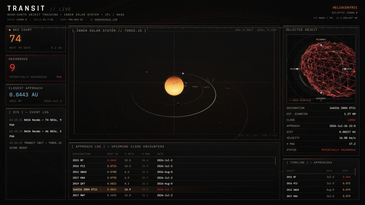TRANSIT potentially hazardous near-Earth object tracking state